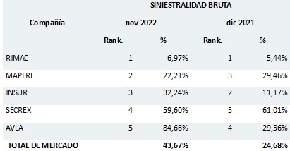 Nivel De Siniestralidad Bruta En El Ramo Cr Dito Subi Puntos