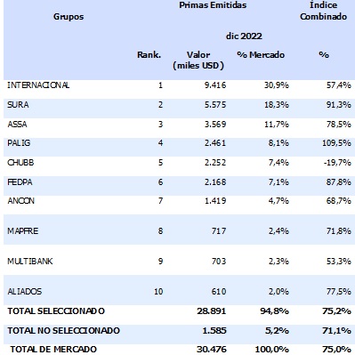 Índice Combinado Neto del ramo de Accidentes Personales bajó 12 puntos