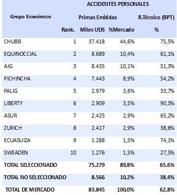 Índice de Resultado Técnico para el ramo Accidentes Personales bajó 1pp