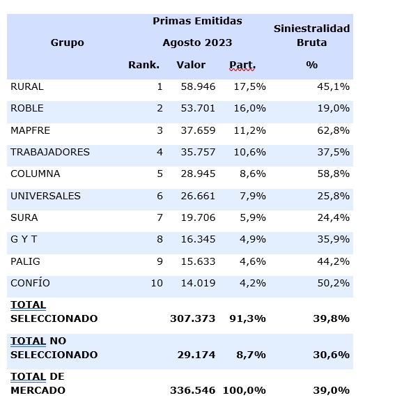 Siniestralidad para el ramo de Vida bajó 6 puntos porcentuales a agosto