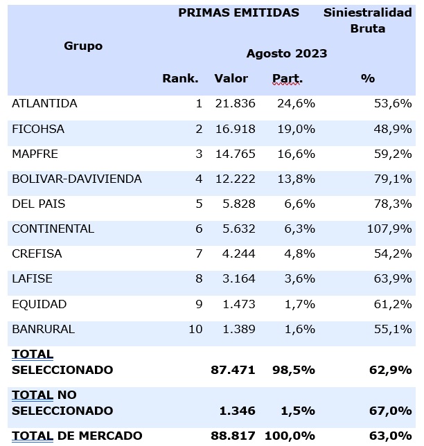 7 nov seguros honduas 2023-02