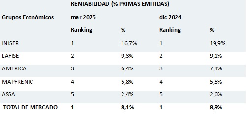 29 abril 2025 ni 3