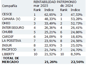 12 mayo 2025 pe 1
