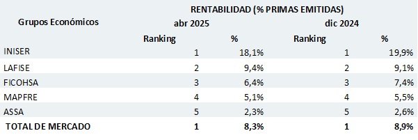 22 mayo 2025 ni 3