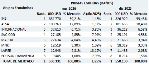 18 mayo 2026 cr 3